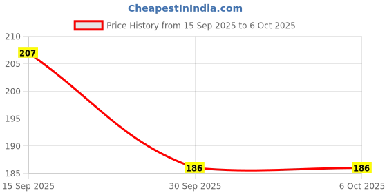flipkart.com Olonga Edge To Edge Tempered Glass for NIKON D7500 DSLR CAMERA Price History Graph from 15 Sep 2025 to 5 Oct 2025