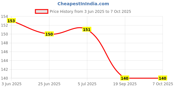 flipkart.com Olonga Screen Guard for CANON EOS 1500D DSLR CAMERA Price History Graph from 3 Jun 2025 to 6 Oct 2025
