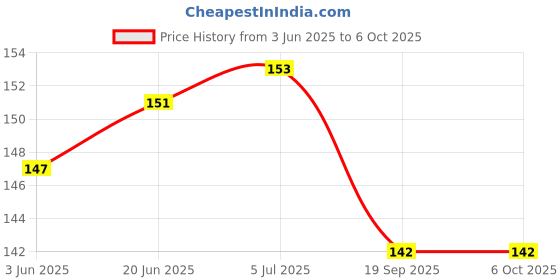 flipkart.com Olonga Screen Guard for CANON EOS 1500D DSLR CAMERA Price History Graph from 3 Jun 2025 to 6 Oct 2025