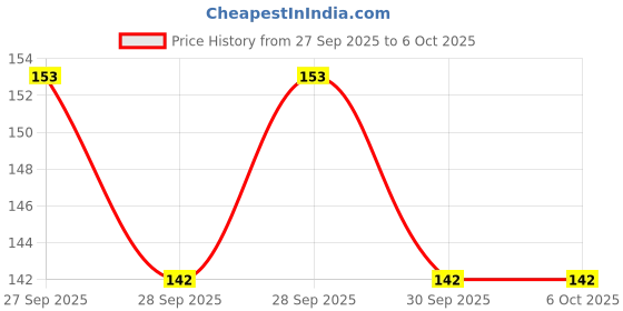 flipkart.com Olonga Screen Guard for CANON EOS 1500D DSLR CAMERA Price History Graph from 27 Sep 2025 to 5 Oct 2025