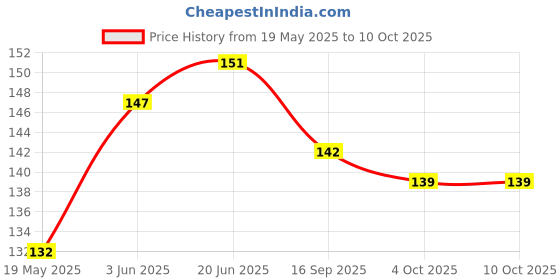 flipkart.com Olonga Screen Guard for Canon EOS 800D, Canon EOS 2000D, Canon EOS 77D / EOS 9000D, EOS Rebel T7 EF-S Price History Graph from 19 May 2025 to 9 Oct 2025