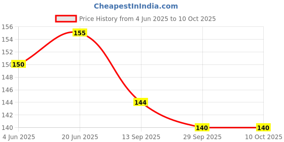 flipkart.com Olonga Screen Guard for Canon EOS 800D, Canon EOS 2000D, Canon EOS 77D / EOS 9000D, EOS Rebel T7 EF-S Price History Graph from 4 Jun 2025 to 10 Oct 2025