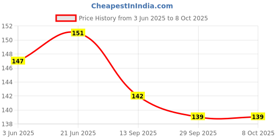 flipkart.com Olonga Screen Guard for Canon EOS 800D, Canon EOS 2000D, Canon EOS 77D / EOS 9000D, EOS Rebel T7 EF-S Price History Graph from 3 Jun 2025 to 8 Oct 2025