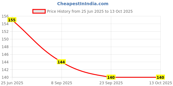 flipkart.com Olonga Screen Guard for Canon EOS 800D, Canon EOS 2000D, Canon EOS 77D / EOS 9000D, EOS Rebel T7 EF-S Price History Graph from 25 Jun 2025 to 13 Oct 2025