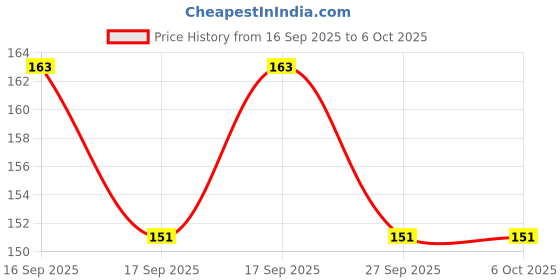 flipkart.com Olonga Screen Guard for SONY Alpha ILCE- 7M3K Full Frame 24.2 MP Mirrorless Digital SLR Camera Price History Graph from 16 Sep 2025 to 5 Oct 2025