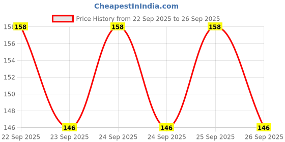 flipkart.com Olonga Screen Guard for SONY Alpha ILCE- 7M3K Full Frame 24.2 MP Mirrorless Digital SLR Camera Price History Graph from 22 Sep 2025 to 26 Sep 2025