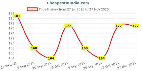 flipkart.com Olonga Tempered Glass Guard for CANON 1500D, 2000D, 1300D, 1200D CANON MODELS Price History Graph from 27 Jul 2025 to 27 Nov 2025