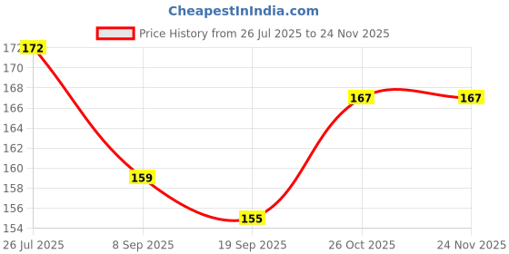 flipkart.com Olonga Tempered Glass Guard for CANON 1500D, 2000D, 1300D, 1200D CANON MODELS Price History Graph from 26 Jul 2025 to 23 Nov 2025