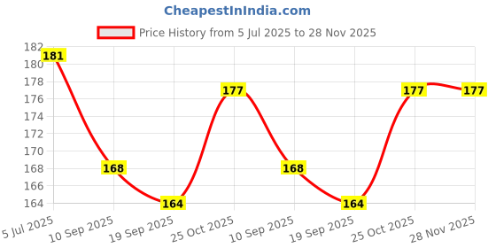 flipkart.com Olonga Tempered Glass Guard for CANON 1500D, 2000D, 1300D, 1200D CANON MODELS Price History Graph from 5 Jul 2025 to 27 Nov 2025