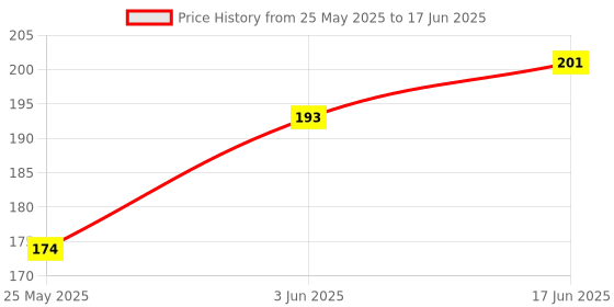 flipkart.com Olonga Tempered Glass Guard for DJI Osmo Pocket 3, DJI Pocket 3 Price History Graph from 25 May 2025 to 17 Jun 2025