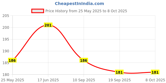 flipkart.com Olonga Tempered Glass Guard for DJI Osmo Pocket 3, DJI Pocket 3 Price History Graph from 25 May 2025 to 8 Oct 2025