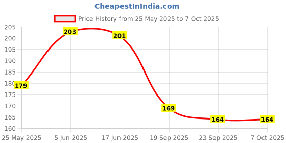 flipkart.com Olonga Tempered Glass Guard for DJI Osmo Pocket 3, DJI Pocket 3 Price History Graph from 25 May 2025 to 7 Oct 2025