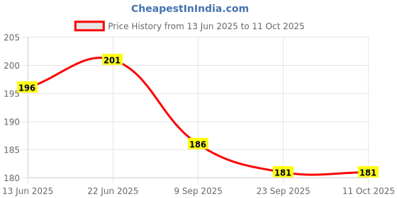 flipkart.com Olonga Tempered Glass Guard for DJI Osmo Pocket 3, DJI Pocket 3 Price History Graph from 13 Jun 2025 to 11 Oct 2025