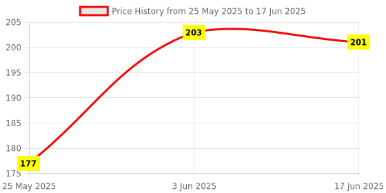 flipkart.com Olonga Tempered Glass Guard for DJI Osmo Pocket 3, DJI Pocket 3 Price History Graph from 25 May 2025 to 17 Jun 2025