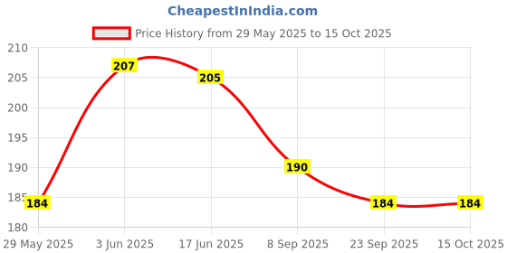 flipkart.com Olonga Tempered Glass Guard for DJI Osmo Pocket 3, DJI Pocket 3 Price History Graph from 29 May 2025 to 14 Oct 2025