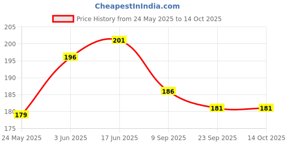 flipkart.com Olonga Tempered Glass Guard for DJI Osmo Pocket 3, DJI Pocket 3 Price History Graph from 24 May 2025 to 13 Oct 2025