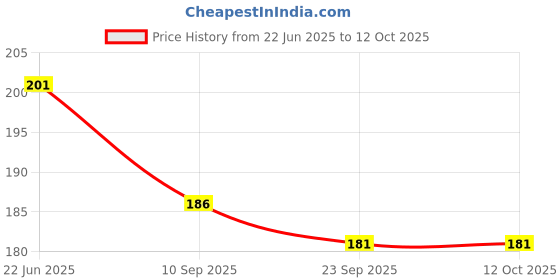 flipkart.com Olonga Tempered Glass Guard for DJI Osmo Pocket 3, DJI Pocket 3 Price History Graph from 22 Jun 2025 to 12 Oct 2025