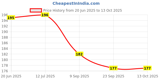 flipkart.com Olonga Tempered Glass Guard for DJI Osmo Pocket 3, DJI Pocket 3 Price History Graph from 20 Jun 2025 to 13 Oct 2025