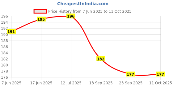 flipkart.com Olonga Tempered Glass Guard for DJI Osmo Pocket 3, DJI Pocket 3 Price History Graph from 7 Jun 2025 to 10 Oct 2025