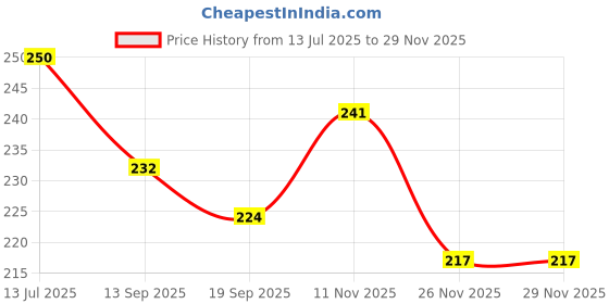 flipkart.com Olonga Tempered Glass Guard for DJI Osmo Pocket 3, DJI Pocket 3 Price History Graph from 13 Jul 2025 to 26 Nov 2025