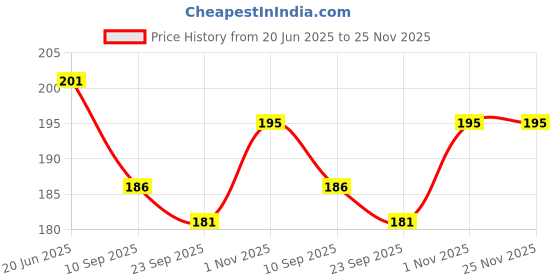 flipkart.com Olonga Tempered Glass Guard for DJI Osmo Pocket 3, DJI Pocket 3 Price History Graph from 20 Jun 2025 to 25 Nov 2025