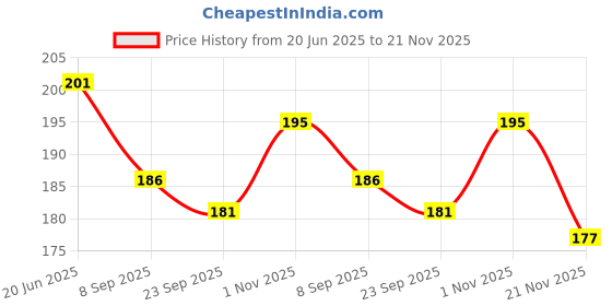 flipkart.com Olonga Tempered Glass Guard for DJI Osmo Pocket 3, DJI Pocket 3 Price History Graph from 20 Jun 2025 to 21 Nov 2025