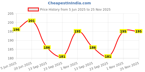 flipkart.com Olonga Tempered Glass Guard for DJI Osmo Pocket 3, DJI Pocket 3 Price History Graph from 5 Jun 2025 to 25 Nov 2025