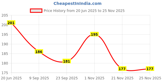 flipkart.com Olonga Tempered Glass Guard for DJI Osmo Pocket 3, DJI Pocket 3 Price History Graph from 20 Jun 2025 to 21 Nov 2025