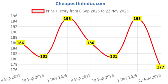 flipkart.com Olonga Tempered Glass Guard for DJI Osmo Pocket 3, DJI Pocket 3 Price History Graph from 8 Sep 2025 to 22 Nov 2025