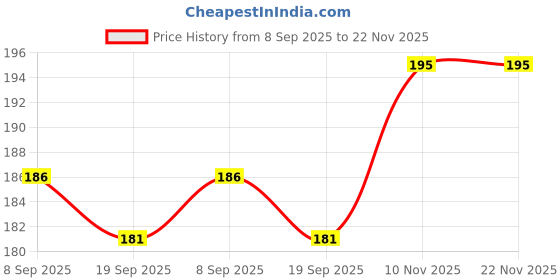 flipkart.com Olonga Tempered Glass Guard for DJI Osmo Pocket 3, DJI Pocket 3 Price History Graph from 8 Sep 2025 to 21 Nov 2025