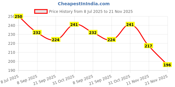 flipkart.com Olonga Tempered Glass Guard for DJI Osmo Pocket 3, DJI Pocket 3 Price History Graph from 8 Jul 2025 to 21 Nov 2025