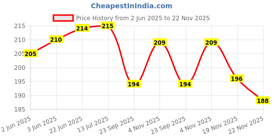 flipkart.com Olonga Tempered Glass Guard for DJI Osmo Pocket 3, DJI Pocket 3 Price History Graph from 2 Jun 2025 to 22 Nov 2025