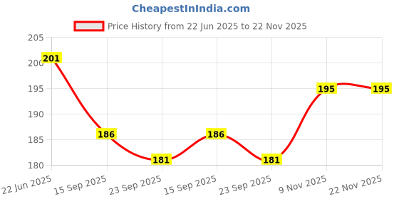 flipkart.com Olonga Tempered Glass Guard for DJI Osmo Pocket 3, DJI Pocket 3 Price History Graph from 22 Jun 2025 to 22 Nov 2025