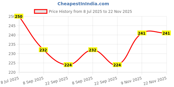 flipkart.com Olonga Tempered Glass Guard for DJI Osmo Pocket 3, DJI Pocket 3 Price History Graph from 8 Jul 2025 to 21 Nov 2025