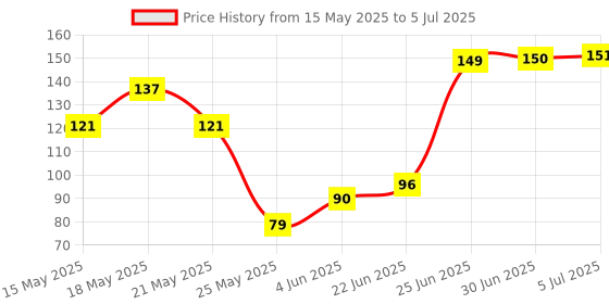 flipkart.com Olonga wet and Dry screen cleaning wipes Big Size for Mobiles, Laptops, Computers, Gaming Price History Graph from 15 May 2025 to 5 Jul 2025