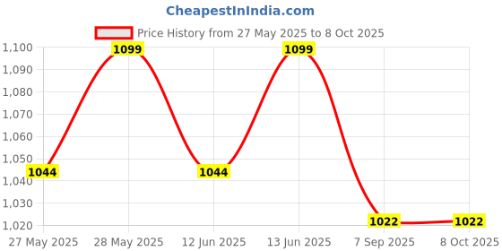 flipkart.com olrada 1825 Pizza Maker olrada Price History Graph from 27 May 2025 to 8 Oct 2025