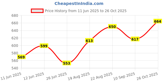 flipkart.com olrada 240 W White Hand Blender olrada Price History Graph from 11 Jun 2025 to 26 Oct 2025