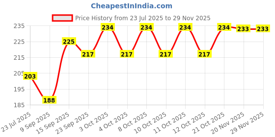 flipkart.com olrada 6_Chattai_Fork Stainless Steel Table Fork Set olrada Price History Graph from 23 Jul 2025 to 28 Nov 2025