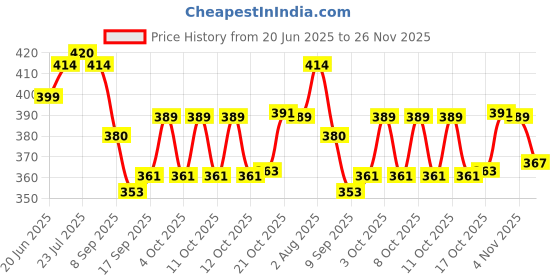 flipkart.com olrada Pizza Stands 100 Pcs good Trivet olrada Price History Graph from 20 Jun 2025 to 26 Nov 2025