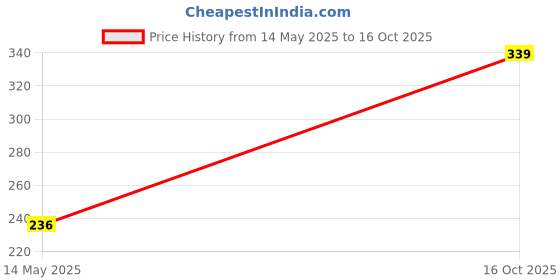 flipkart.com olsen Men Shapewear olsen Price History Graph from 14 May 2025 to 16 Oct 2025