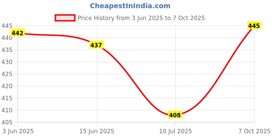 flipkart.com olsen Men Shapewear olsen Price History Graph from 3 Jun 2025 to 7 Oct 2025