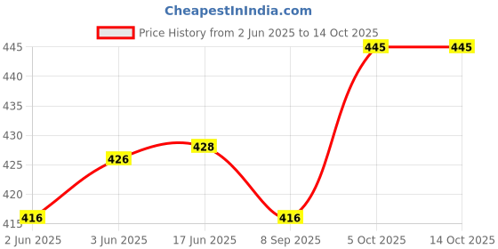flipkart.com olsen Men Shapewear olsen Price History Graph from 2 Jun 2025 to 14 Oct 2025