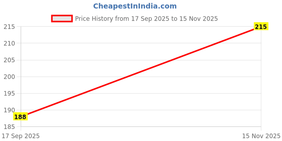 flipkart.com olsen Women Shapewear olsen Price History Graph from 17 Sep 2025 to 15 Nov 2025