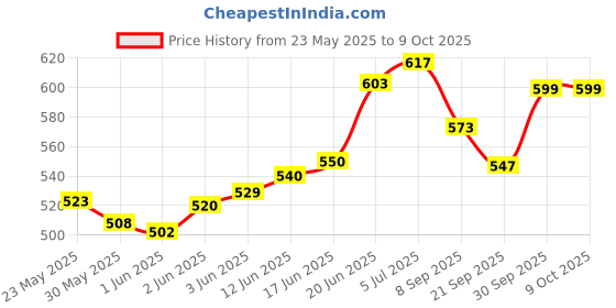 flipkart.com olsic 3 Feet Inflatable Kids Pool Bath Pool Tub Inflatable Swimming Pool olsic Price History Graph from 23 May 2025 to 8 Oct 2025