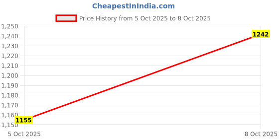 flipkart.com olsic Digital Black Clock olsic Price History Graph from 5 Oct 2025 to 8 Oct 2025