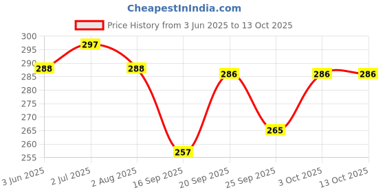 flipkart.com olsic Goggle Face Mask Anti Scratch UV Protected Face & Eyewear Windproof Dirt Shield With Soft Foam Padded Detachable Mouth Filter For cycling Bike Off Road Racing Safety Visor olsic Price History Graph from 3 Jun 2025 to 13 Oct 2025