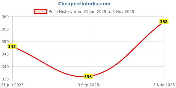 flipkart.com olsic Heat Trapping Sweat Vest, Slimming Sauna Tank Tops for Women and Men Shapewear olsic Price History Graph from 21 Jun 2025 to 3 Nov 2025