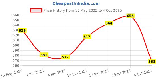 flipkart.com olsic Inflatable Kids Bath Tub, 3 Ft (Multicolor) Inflatable Swimming Pool olsic Price History Graph from 15 May 2025 to 4 Oct 2025