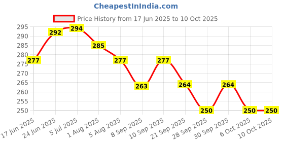 flipkart.com olsic Mask, Airsoft Mask Full Face and Detachable Airsoft Goggles Blowtorch - Windproof Dirt Shield With Soft Foam Padded Detachable Safety Goggle@1 Safety Visor olsic Price History Graph from 17 Jun 2025 to 9 Oct 2025