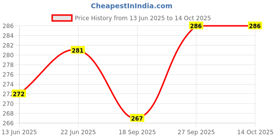 flipkart.com olsic Men Shapewear olsic Price History Graph from 13 Jun 2025 to 13 Oct 2025